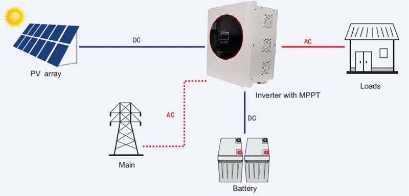 Complete 3kw Off Grid Solar System